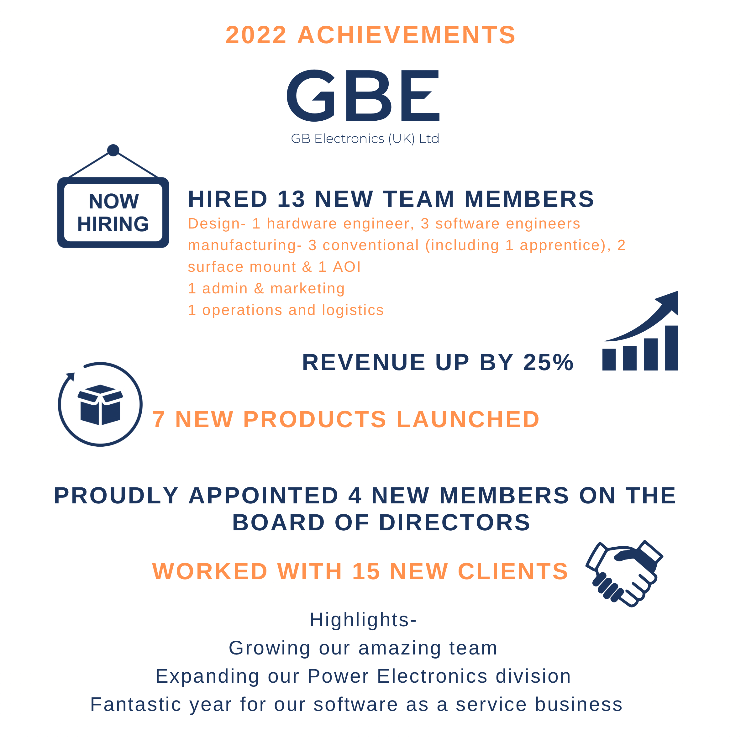 A graphic illustrating GBE's achievements in 2022.